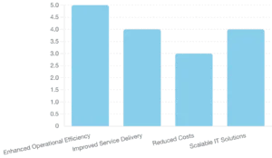Bar chart of the Importance of Cloud Transformation Goals