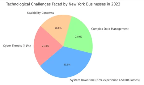Technological challenges faced by new york businesses in 2023: 1.- system downtime, 2.- complex data management, .- cyber threats, 4.- scability concerns