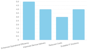 Bar chart of the Importance of Cloud Transformation Goals