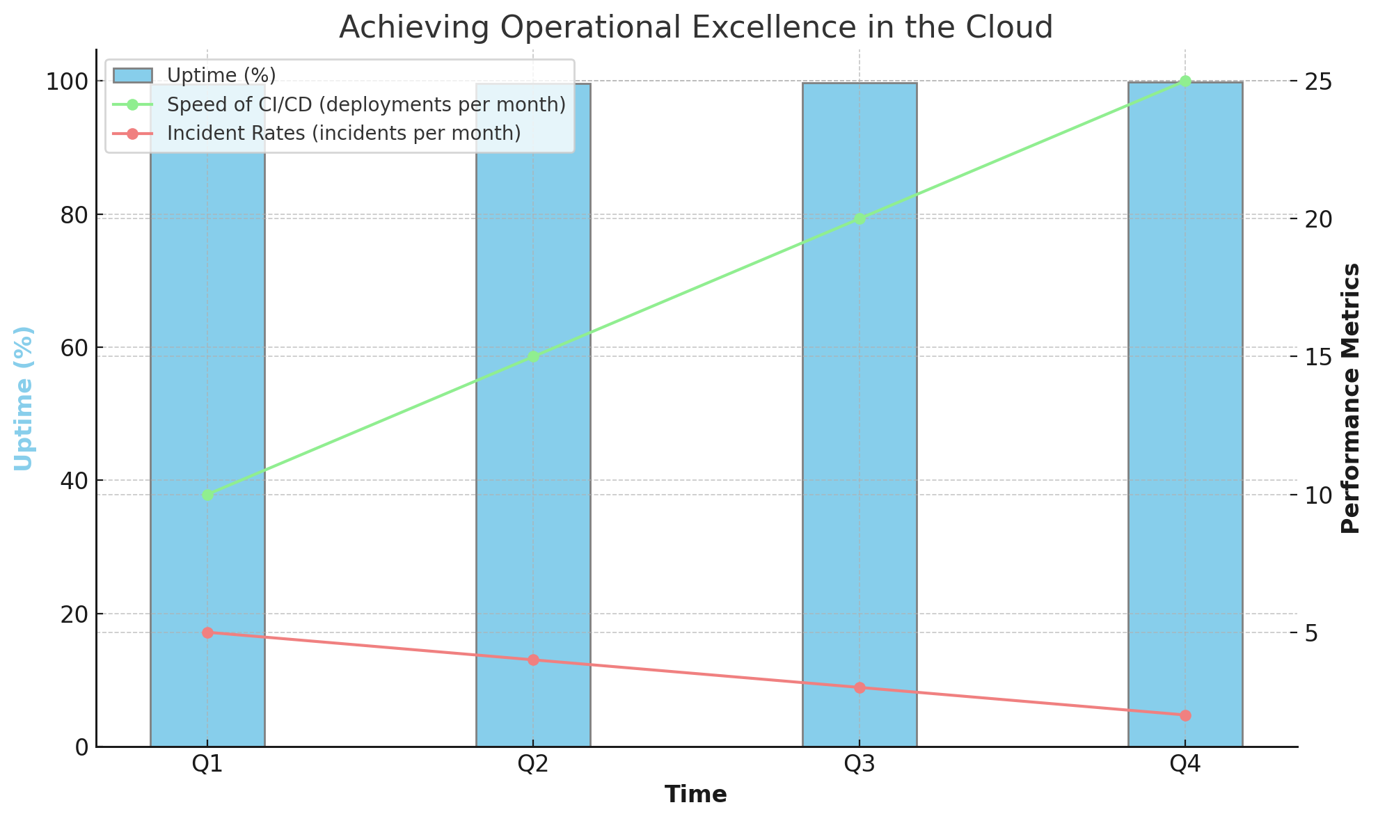 Achieving Operational Excellence In The Cloud