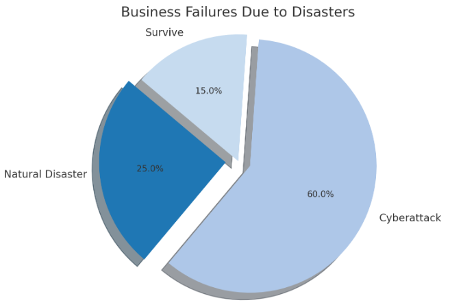 Business Failures due to disasters: After a natural disaster, 25 percent of businesses never open again, while 60 percent of small businesses fail after a cyberattack. 