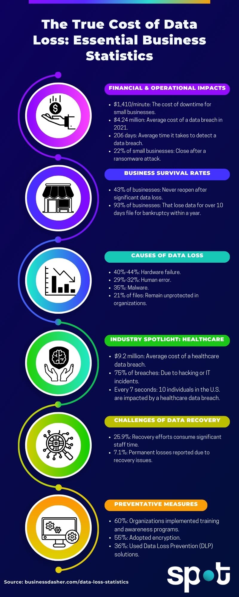 Data Loss Business statistics