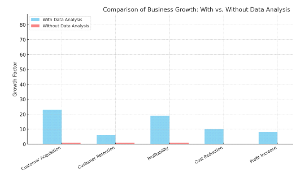 With Data Analysis
Without Data Analysis
CRITERIA:
1) Customer Acquisition: With 22% Without: 2%
2) Customer Retention: With 5% Without: 4%
3) Profitability: With 19% Without: 5%
4) Cost Reduction: With 10% Without: 0
5) Profit Increase: With 8% Without: 0
6) Competitive Edge: With 84% Without: 20%