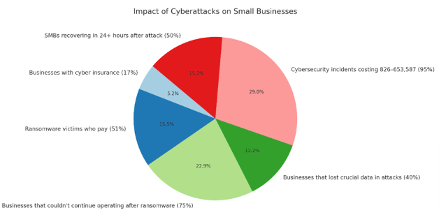 The impact of these threats on small businesses can be devastating. On average, cyberattacks cost small businesses between $84,000 and $148,000. These statistics underscore the critical need for small businesses to take cybersecurity seriously and implement robust protective measures.