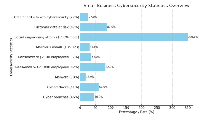 Small businesses face various cyber security threats:Social engineering: This is the most prevalent attack, in which exploitation is used to deceive users into making security mistakes and relinquishing sensitive information. Phishing: Phishing attacks use deceptive emails or websites to trick employees into revealing sensitive information. Ransomware: Ransomware, on the other hand, encrypts a company's data and demands payment to release it. Malware: Malware, including viruses and spyware, can compromise systems and steal valuable data.